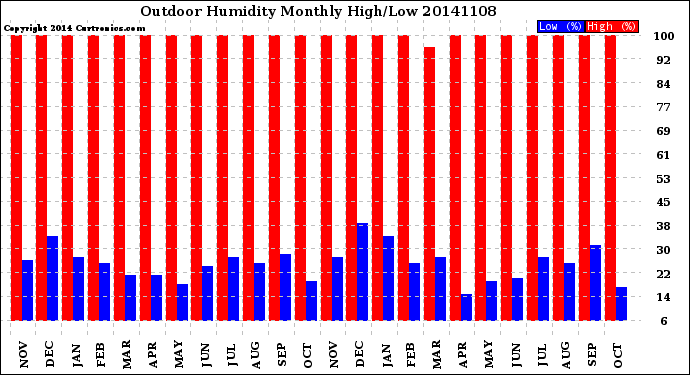 Milwaukee Weather Outdoor Humidity<br>Monthly High/Low