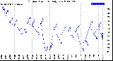 Milwaukee Weather Outdoor Humidity<br>Daily Low