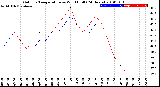 Milwaukee Weather Outdoor Temperature<br>vs Wind Chill<br>(24 Hours)