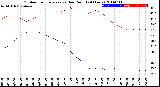 Milwaukee Weather Outdoor Temperature<br>vs Dew Point<br>(24 Hours)