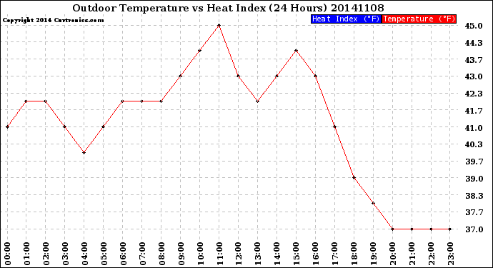 Milwaukee Weather Outdoor Temperature<br>vs Heat Index<br>(24 Hours)