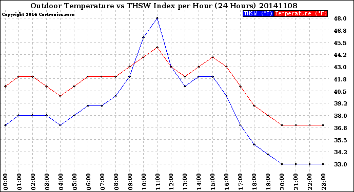 Milwaukee Weather Outdoor Temperature<br>vs THSW Index<br>per Hour<br>(24 Hours)