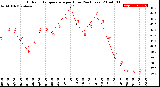 Milwaukee Weather Outdoor Temperature<br>per Hour<br>(24 Hours)