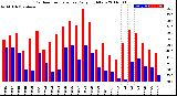 Milwaukee Weather Outdoor Temperature<br>Daily High/Low