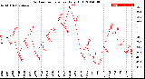 Milwaukee Weather Outdoor Temperature<br>Daily High