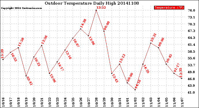 Milwaukee Weather Outdoor Temperature<br>Daily High