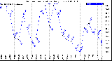 Milwaukee Weather Outdoor Temperature<br>Daily Low