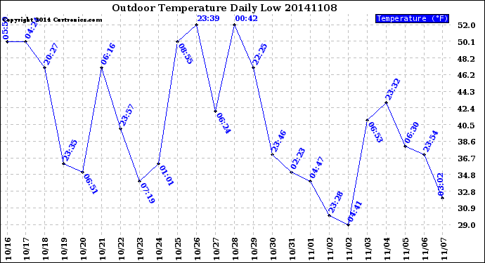 Milwaukee Weather Outdoor Temperature<br>Daily Low