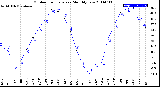 Milwaukee Weather Outdoor Temperature<br>Monthly Low