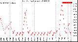 Milwaukee Weather Rain<br>By Day<br>(Inches)