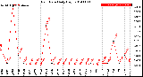 Milwaukee Weather Rain Rate<br>Daily High