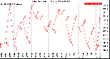 Milwaukee Weather Solar Radiation<br>Daily