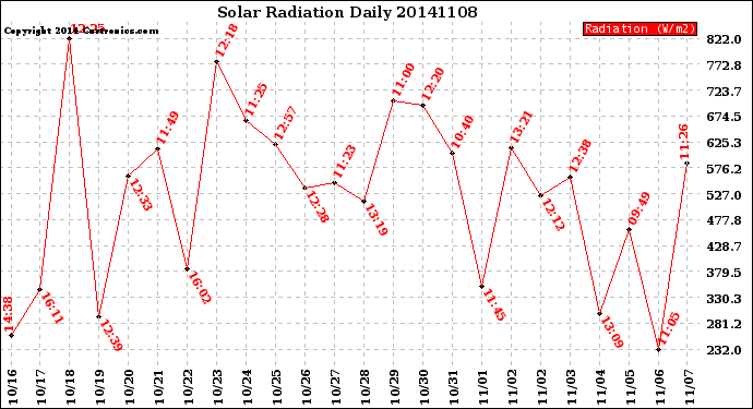 Milwaukee Weather Solar Radiation<br>Daily