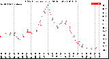 Milwaukee Weather THSW Index<br>per Hour<br>(24 Hours)