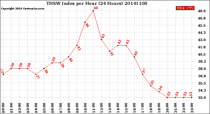 Milwaukee Weather THSW Index<br>per Hour<br>(24 Hours)