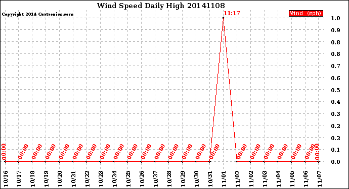 Milwaukee Weather Wind Speed<br>Daily High