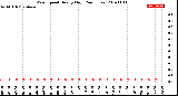 Milwaukee Weather Wind Speed<br>Hourly High<br>(24 Hours)