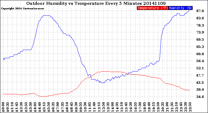 Milwaukee Weather Outdoor Humidity<br>vs Temperature<br>Every 5 Minutes