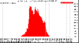 Milwaukee Weather Solar Radiation<br>per Minute<br>(24 Hours)