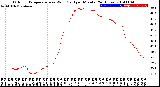 Milwaukee Weather Outdoor Temperature<br>vs Wind Chill<br>per Minute<br>(24 Hours)