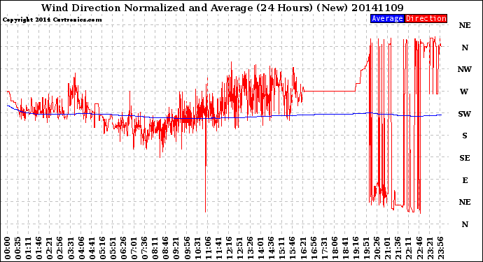 Milwaukee Weather Wind Direction<br>Normalized and Average<br>(24 Hours) (New)