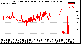 Milwaukee Weather Wind Direction<br>Normalized<br>(24 Hours) (New)