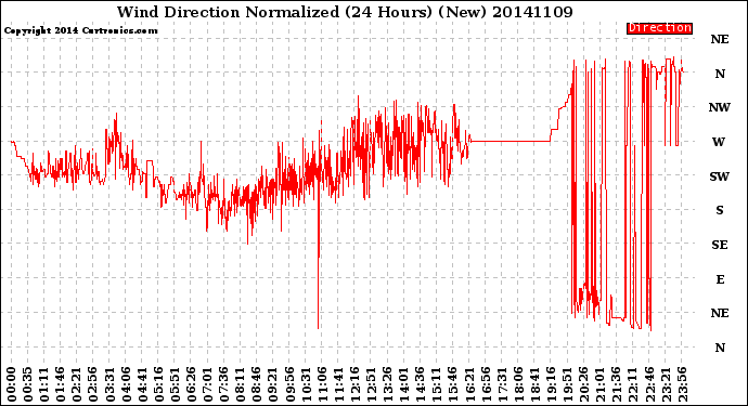 Milwaukee Weather Wind Direction<br>Normalized<br>(24 Hours) (New)