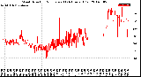 Milwaukee Weather Wind Direction<br>Normalized<br>(24 Hours) (Old)