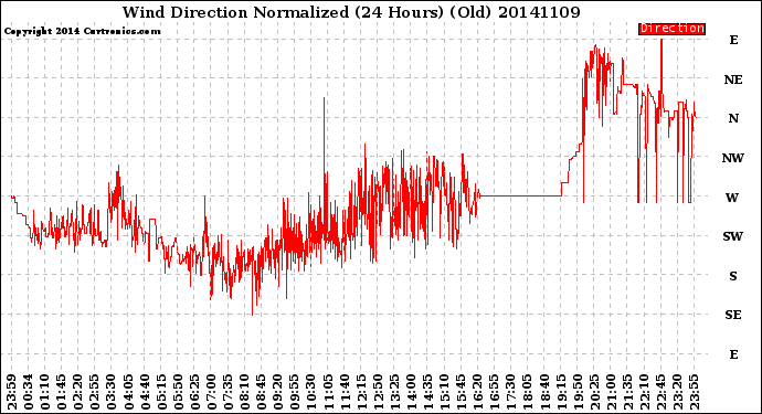 Milwaukee Weather Wind Direction<br>Normalized<br>(24 Hours) (Old)