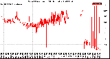 Milwaukee Weather Wind Direction<br>(24 Hours)