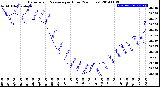 Milwaukee Weather Barometric Pressure<br>per Hour<br>(24 Hours)