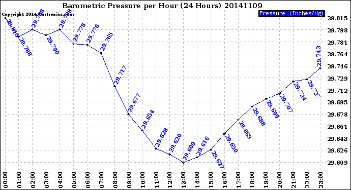 Milwaukee Weather Barometric Pressure<br>per Hour<br>(24 Hours)