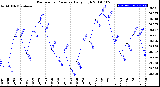 Milwaukee Weather Barometric Pressure<br>Daily High