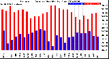 Milwaukee Weather Barometric Pressure<br>Monthly High/Low