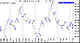 Milwaukee Weather Barometric Pressure<br>Daily Low