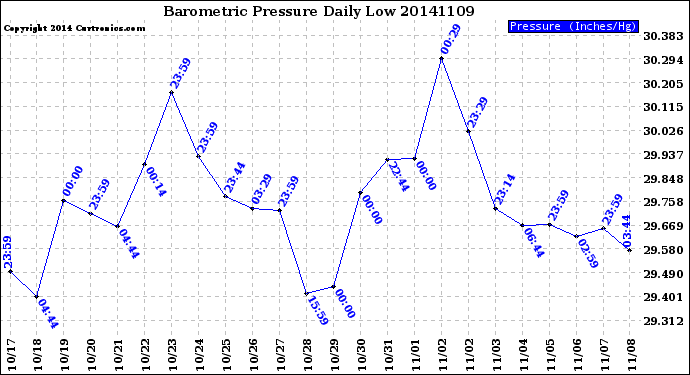 Milwaukee Weather Barometric Pressure<br>Daily Low