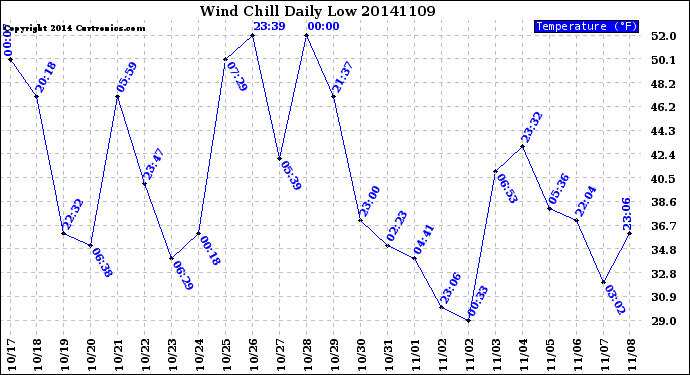 Milwaukee Weather Wind Chill<br>Daily Low