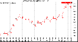 Milwaukee Weather Dew Point<br>(24 Hours)