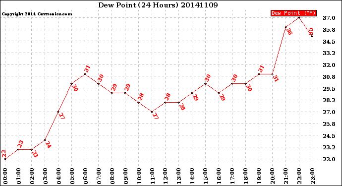 Milwaukee Weather Dew Point<br>(24 Hours)