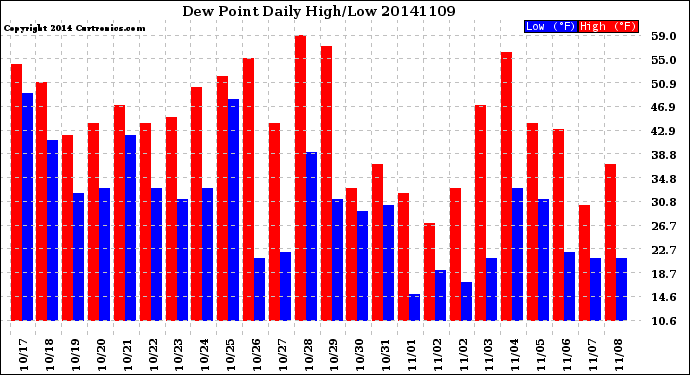 Milwaukee Weather Dew Point<br>Daily High/Low