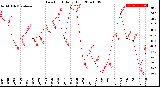 Milwaukee Weather Dew Point<br>Daily High