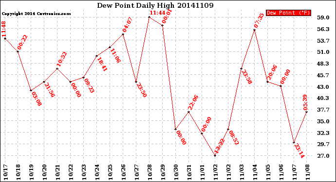 Milwaukee Weather Dew Point<br>Daily High