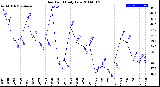 Milwaukee Weather Dew Point<br>Daily Low