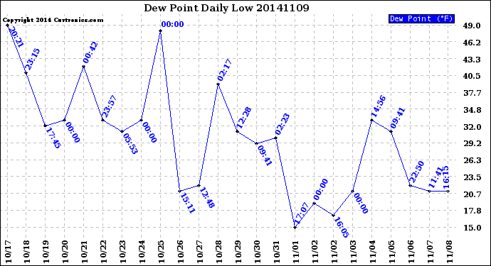 Milwaukee Weather Dew Point<br>Daily Low