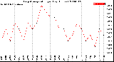 Milwaukee Weather Evapotranspiration<br>per Day (Inches)