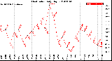 Milwaukee Weather Heat Index<br>Daily High