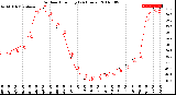 Milwaukee Weather Outdoor Humidity<br>(24 Hours)