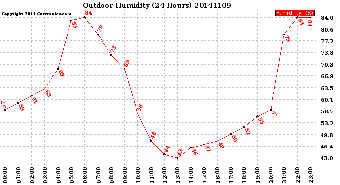 Milwaukee Weather Outdoor Humidity<br>(24 Hours)