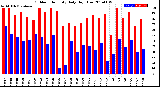 Milwaukee Weather Outdoor Humidity<br>Daily High/Low