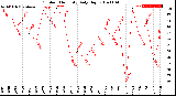 Milwaukee Weather Outdoor Humidity<br>Daily High